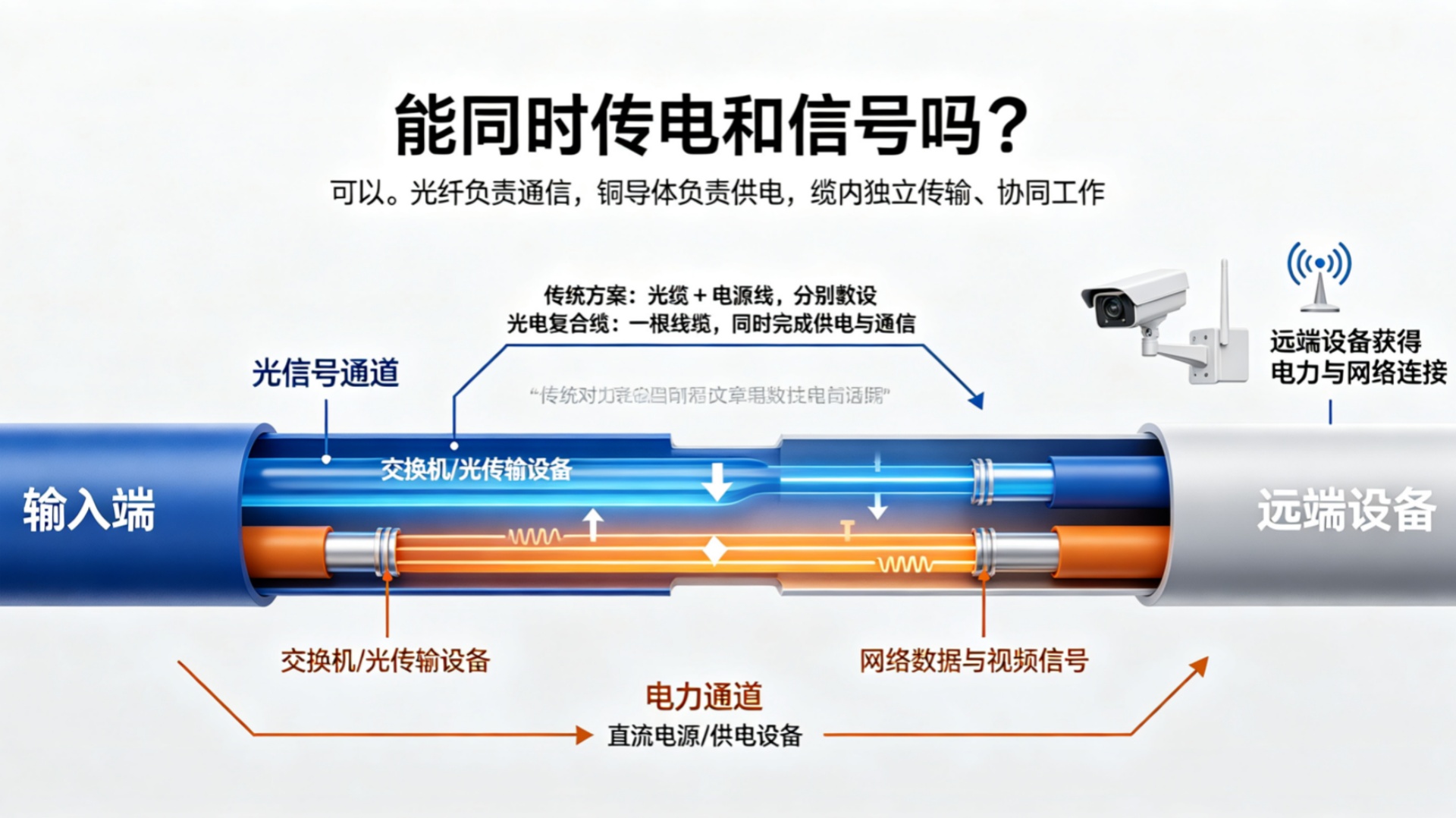 光电复合缆是什么，能同时传电和信号吗？